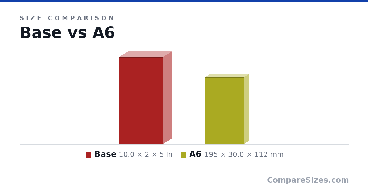 Size comparison of Base (10.0 × 2 × 5 in) and A6 (195 × 30.0 × 112 mm), drawn to scale