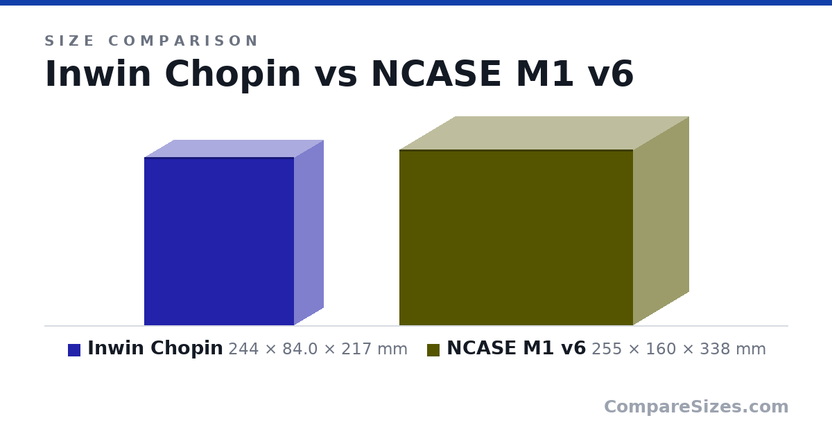 Size comparison of Inwin Chopin (244 × 84.0 × 217 mm) and NCASE M1 v6 (255 × 160 × 338 mm), drawn to scale
