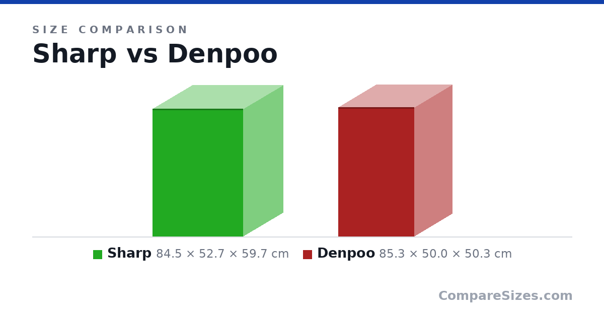 Size comparison of Sharp (84.5 × 52.7 × 59.7 cm) and Denpoo (85.3 × 50.0 × 50.3 cm), drawn to scale
