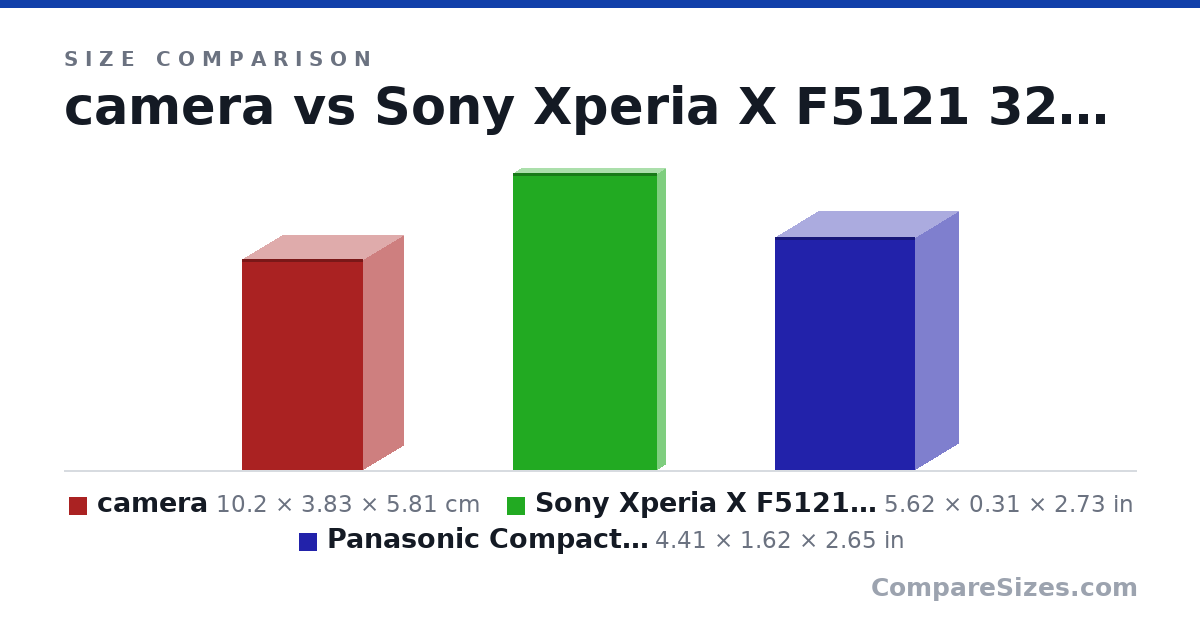 Size comparison of camera (10.2 × 3.83 × 5.81 cm), Sony Xperia X F5121 32GB GSM 23MP Camera Phone - G.. (5.62 × 0.31 × 2.73 in) and Panasonic Compact Digital Camera Lumix TZ90 Optica.. (4.41 × 1.62 × 2.65 in), drawn to scale