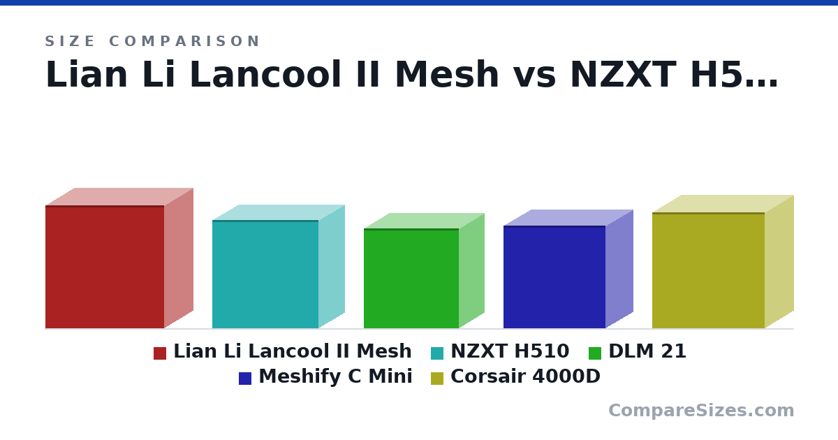 Size comparison of Lian Li Lancool II Mesh (494 × 229 × 478 mm), NZXT H510 (435 × 210 × 428 mm), DLM 21 (15.8 × 8 × 15.1 in), Meshify C Mini (16.2 × 8.54 × 16.1 in) and Corsair 4000D (18.4 × 9.06 × 17.8 in), drawn to scale