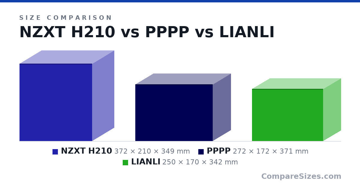 Size comparison of NZXT H210 (372 × 210 × 349 mm), PPPP (272 × 172 × 371 mm) and LIANLI (250 × 170 × 342 mm), drawn to scale