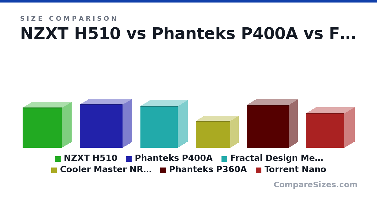 Size comparison of NZXT H510 (435 × 210 × 428 mm), Phanteks P400A (470 × 210 × 465 mm), Fractal Design Meshify C (17.8 × 8.54 × 16.1 in), Cooler Master NR200 (11.5 × 7.28 × 14.8 in), Phanteks P360A (465 × 200 × 455 mm) and Torrent Nano (374 × 222 × 417 mm), drawn to scale