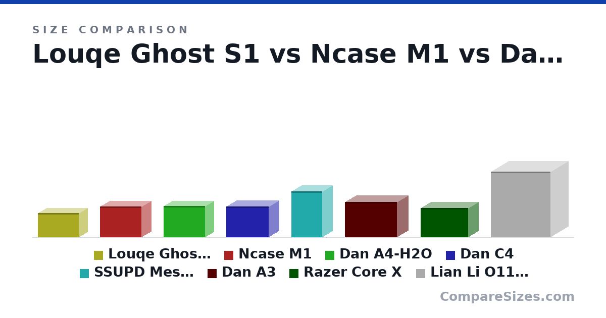 Size comparison of Louqe Ghost S1 (188 × 140 × 322 mm), Ncase M1 (241 × 161 × 328 mm), Dan A4-H2O (244 × 140 × 326 mm), Dan C4 (241 × 166 × 334 mm), SSUPD Meshlicious (360 × 166 × 245 mm), Dan A3 (275 × 178 × 410 mm), and 2 more, drawn to scale