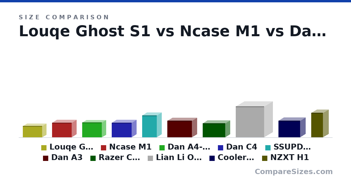 Size comparison of Louqe Ghost S1 (188 × 140 × 322 mm), Ncase M1 (241 × 161 × 328 mm), Dan A4-H2O (244 × 140 × 326 mm), Dan C4 (241 × 166 × 334 mm), SSUPD Meshlicious (360 × 166 × 245 mm), Dan A3 (275 × 178 × 410 mm), and 4 more, drawn to scale