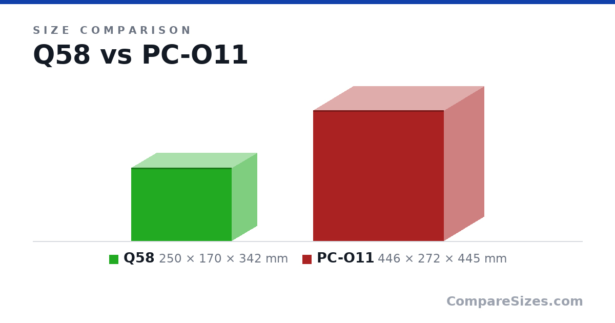 Size comparison of Q58 (250 × 170 × 342 mm) and PC-O11 (446 × 272 × 445 mm), drawn to scale