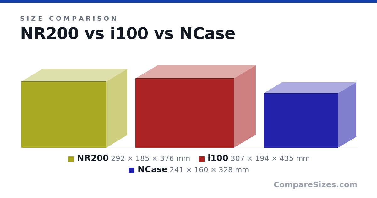 Size comparison of NR200 (292 × 185 × 376 mm), i100 (307 × 194 × 435 mm) and NCase (241 × 160 × 328 mm), drawn to scale