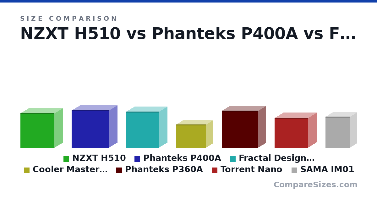 Size comparison of NZXT H510 (435 × 210 × 428 mm), Phanteks P400A (470 × 210 × 465 mm), Fractal Design Meshify C (17.8 × 8.54 × 16.1 in), Cooler Master NR200 (11.5 × 7.28 × 14.8 in), Phanteks P360A (465 × 200 × 455 mm), Torrent Nano (374 × 222 × 417 mm), and 1 more, drawn to scale