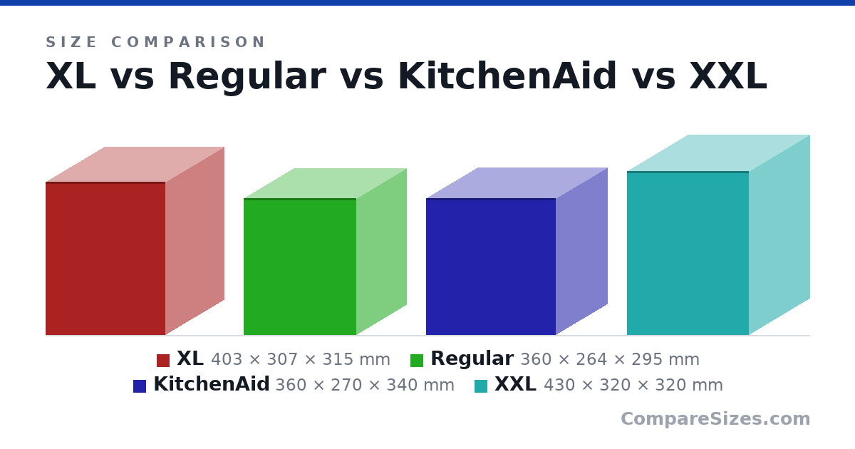 Size comparison of XL (403 × 307 × 315 mm), Regular (360 × 264 × 295 mm), KitchenAid (360 × 270 × 340 mm) and XXL (430 × 320 × 320 mm), drawn to scale