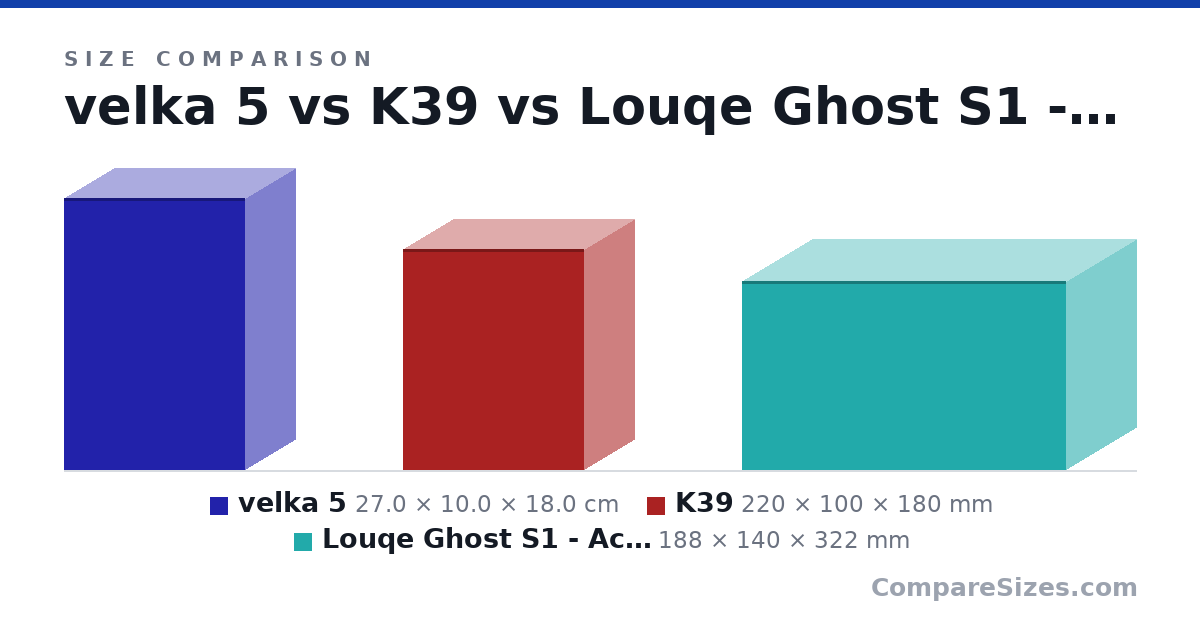Size comparison of velka 5 (27.0 × 10.0 × 18.0 cm), K39 (220 × 100 × 180 mm) and Louqe Ghost S1 - Accurate (188 × 140 × 322 mm), drawn to scale