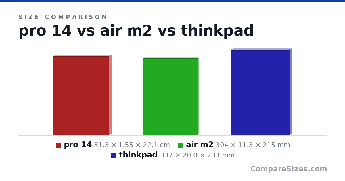 Size comparison of pro 14 (31.3 × 1.55 × 22.1 cm), air m2 (304 × 11.3 × 215 mm) and thinkpad (337 × 20.0 × 233 mm), drawn to scale