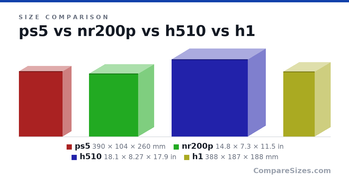 Size comparison of ps5 (390 × 104 × 260 mm), nr200p (14.8 × 7.3 × 11.5 in), h510 (18.1 × 8.27 × 17.9 in) and h1 (388 × 187 × 188 mm), drawn to scale