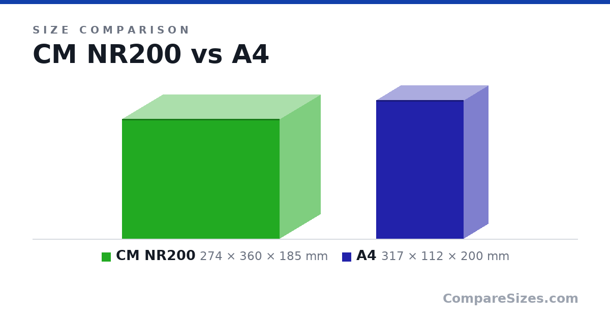 Size comparison of CM NR200 (274 × 360 × 185 mm) and A4 (317 × 112 × 200 mm), drawn to scale
