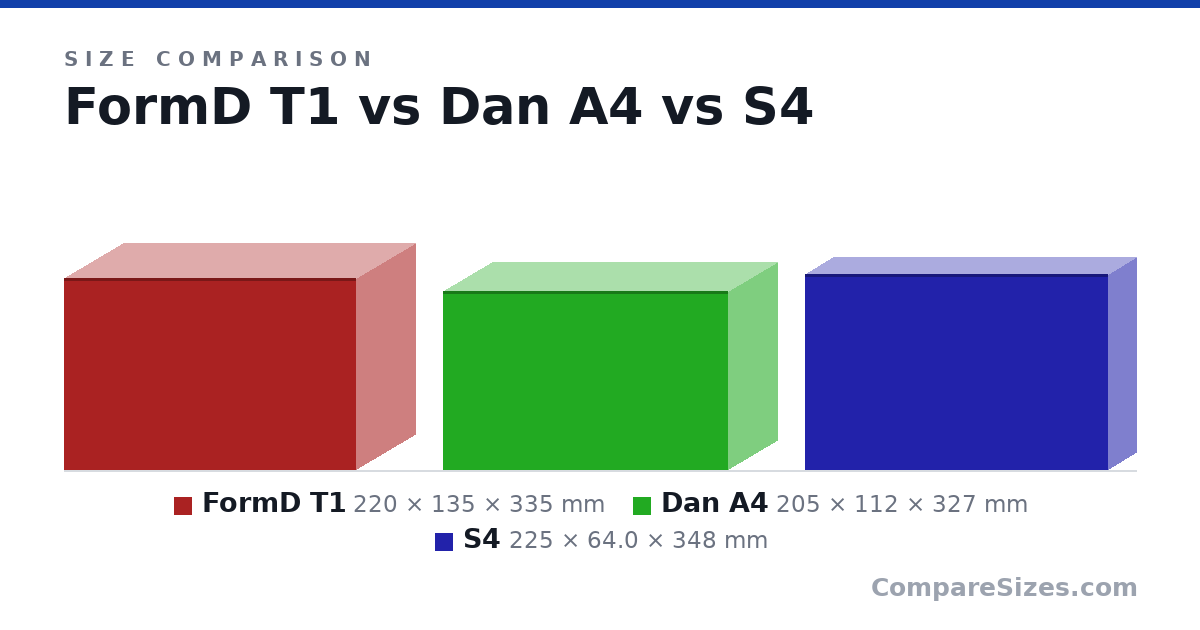 Size comparison of FormD T1 (220 × 135 × 335 mm), Dan A4 (205 × 112 × 327 mm) and S4 (225 × 64.0 × 348 mm), drawn to scale