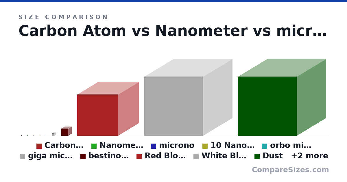 Size comparison of Carbon Atom (0.34 × 0.34 × 0.34 nm), Nanometer (1 × 1 × 1 nm), microno (2.5 × 2.5 × 2.5 nm), 10​ Nanometer (10.0 × 10.0 × 10.0 nm), orbo microno (15.0 × 15.0 × 15.0 nm), giga microno (500 × 500 × 500 nm), and 6 more, drawn to scale