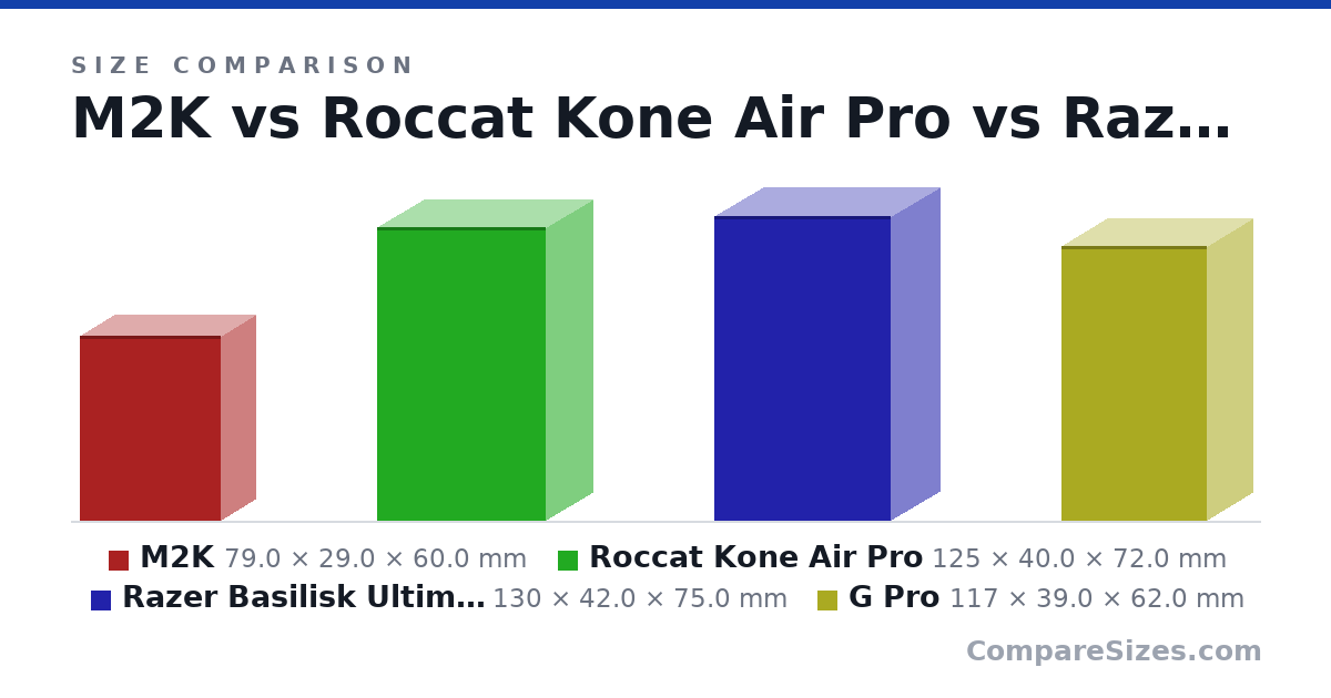 Size comparison of M2K (79.0 × 29.0 × 60.0 mm), Roccat Kone Air Pro (125 × 40.0 × 72.0 mm), Razer Basilisk Ultimate (130 × 42.0 × 75.0 mm) and G Pro (117 × 39.0 × 62.0 mm), drawn to scale