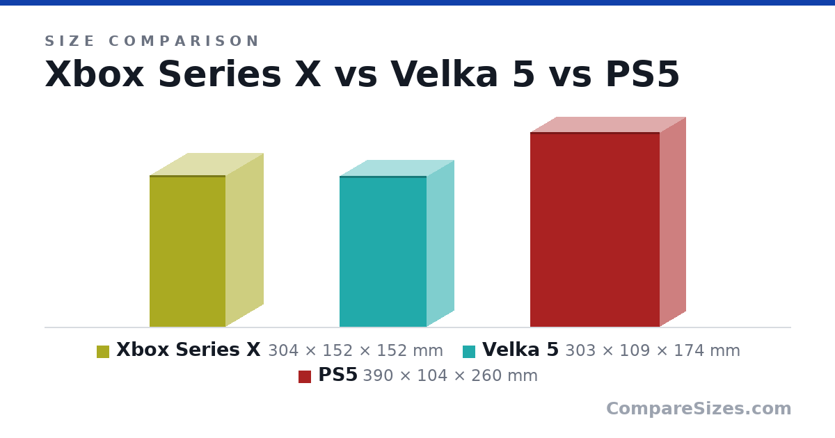 Size comparison of Xbox Series X (304 × 152 × 152 mm), Velka 5 (303 × 109 × 174 mm) and PS5 (390 × 104 × 260 mm), drawn to scale