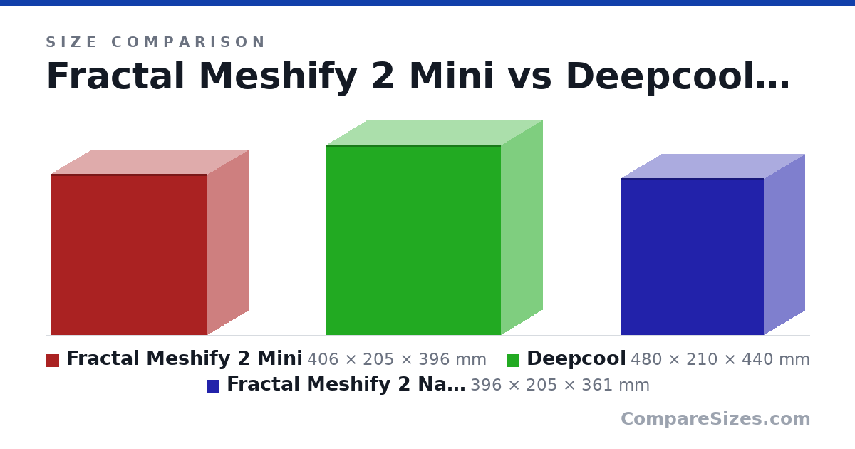 Size comparison of Fractal Meshify 2 Mini (406 × 205 × 396 mm), Deepcool (480 × 210 × 440 mm) and Fractal Meshify 2 Nano (396 × 205 × 361 mm), drawn to scale