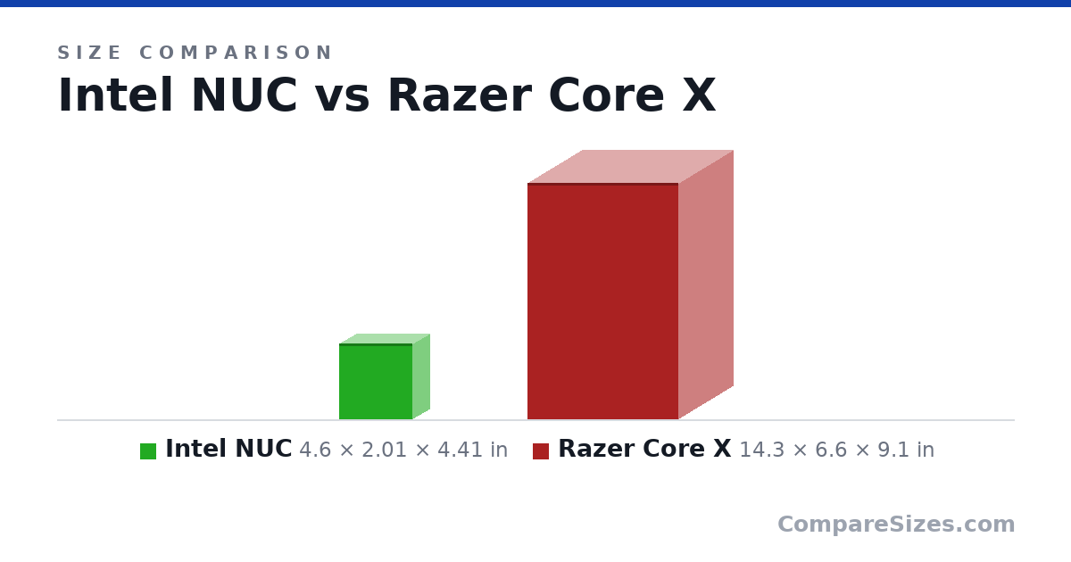 Size comparison of Intel NUC (4.6 × 2.01 × 4.41 in) and Razer Core X (14.3 × 6.6 × 9.1 in), drawn to scale