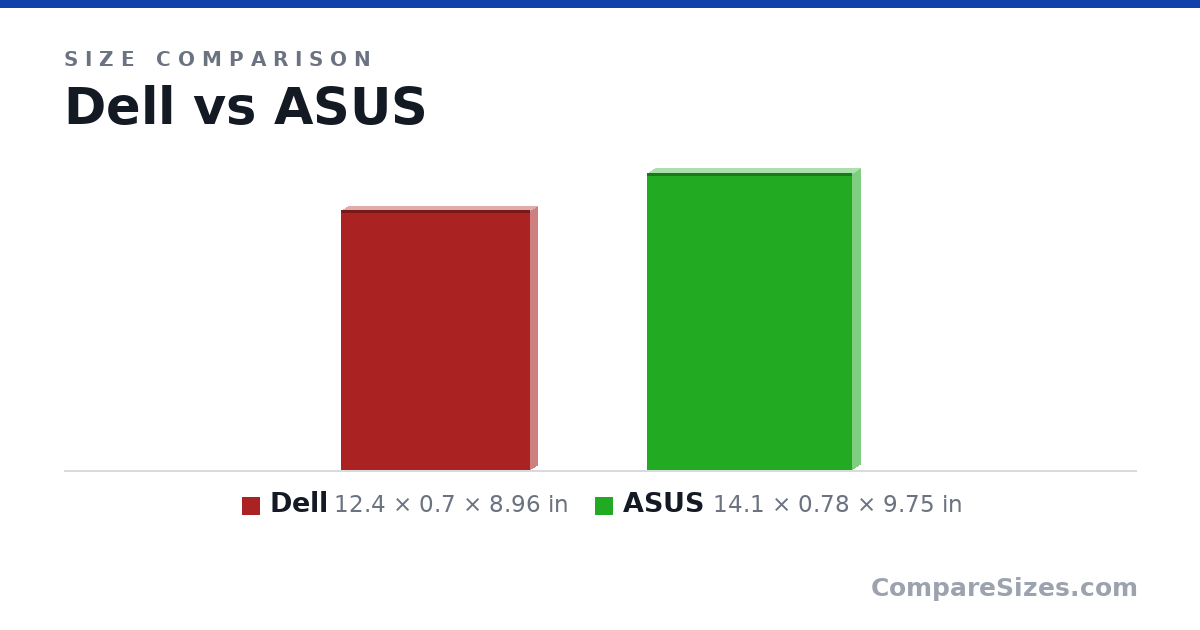 Size comparison of Dell (12.4 × 0.7 × 8.96 in) and ASUS (14.1 × 0.78 × 9.75 in), drawn to scale