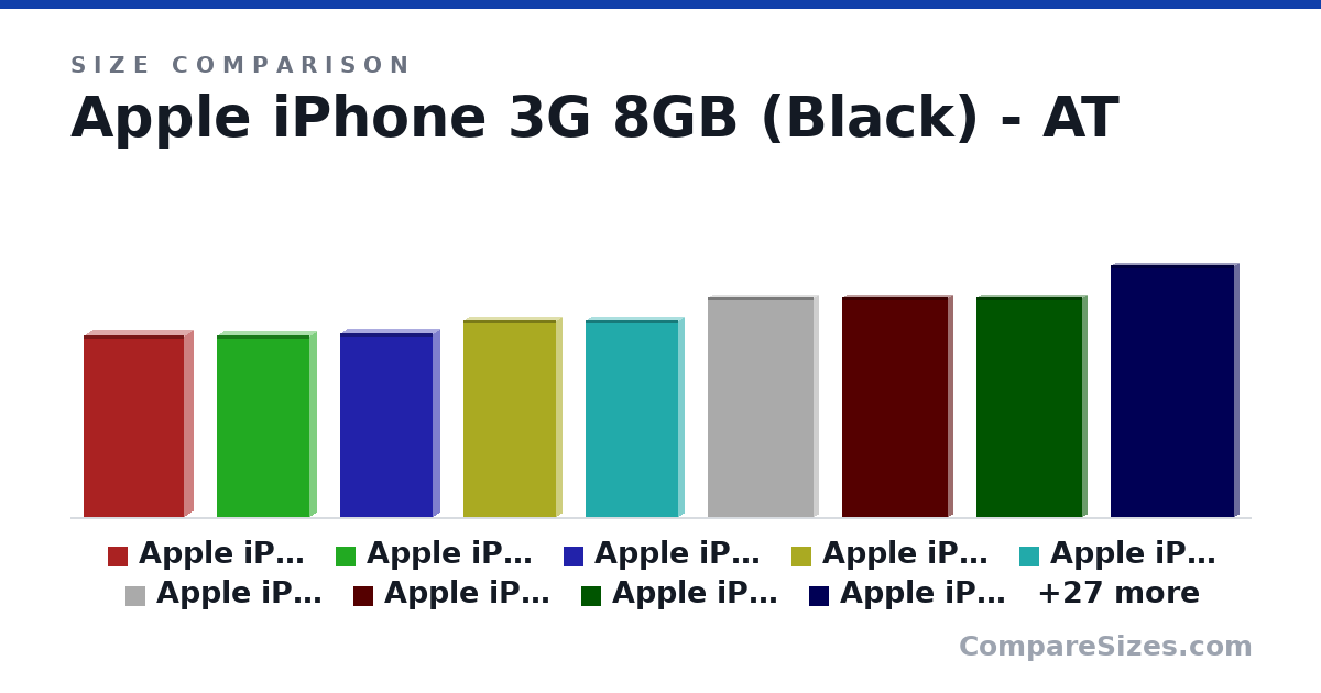 Size comparison of Apple iPhone 3G 8GB (Black) - AT&T (4.5 × 0.5 × 2.5 in), Apple iPhone 4 Verizon Cellphone, 8GB, White (4.5 × 0.37 × 2.31 in), Apple iPhone 4S 16GB Unlocked GSM - White (Certifi.. (4.54 × 0.37 × 2.31 in), Apple iPhone 5 16GB - Unlocked - White (Certified .. (4.87 × 0.3 × 2.31 in), Apple iPhone 5s Unlocked Cellphone, 16 GB, Space G.. (4.87 × 0.3 × 2.31 in), Apple iPhone 6 64GB Unlocked Smartphone - Gold (Ce.. (5.44 × 0.27 × 2.64 in), and 30 more, drawn to scale
