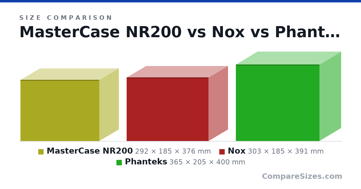 Size comparison of MasterCase NR200 (292 × 185 × 376 mm), Nox (303 × 185 × 391 mm) and Phanteks (365 × 205 × 400 mm), drawn to scale
