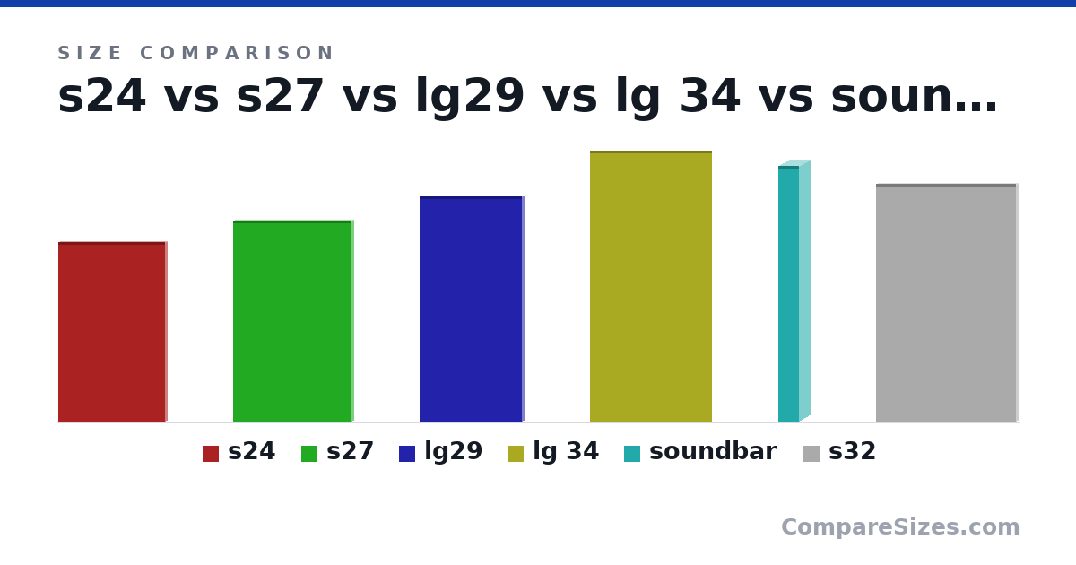 Size comparison of s24 (547 × 10.0 × 326 mm), s27 (614 × 10.0 × 362 mm), lg29 (688 × 10.0 × 313 mm), lg 34 (32.5 × 0.1 × 14.6 in), soundbar (780 × 63.0 × 64.0 mm) and s32 (724 × 10.0 × 428 mm), drawn to scale