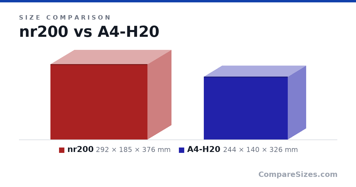 Size comparison of nr200 (292 × 185 × 376 mm) and A4-H20 (244 × 140 × 326 mm), drawn to scale