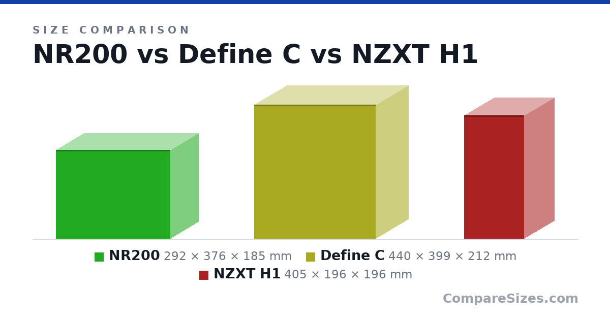 Size comparison of NR200 (292 × 376 × 185 mm), Define C (440 × 399 × 212 mm) and NZXT H1 (405 × 196 × 196 mm), drawn to scale