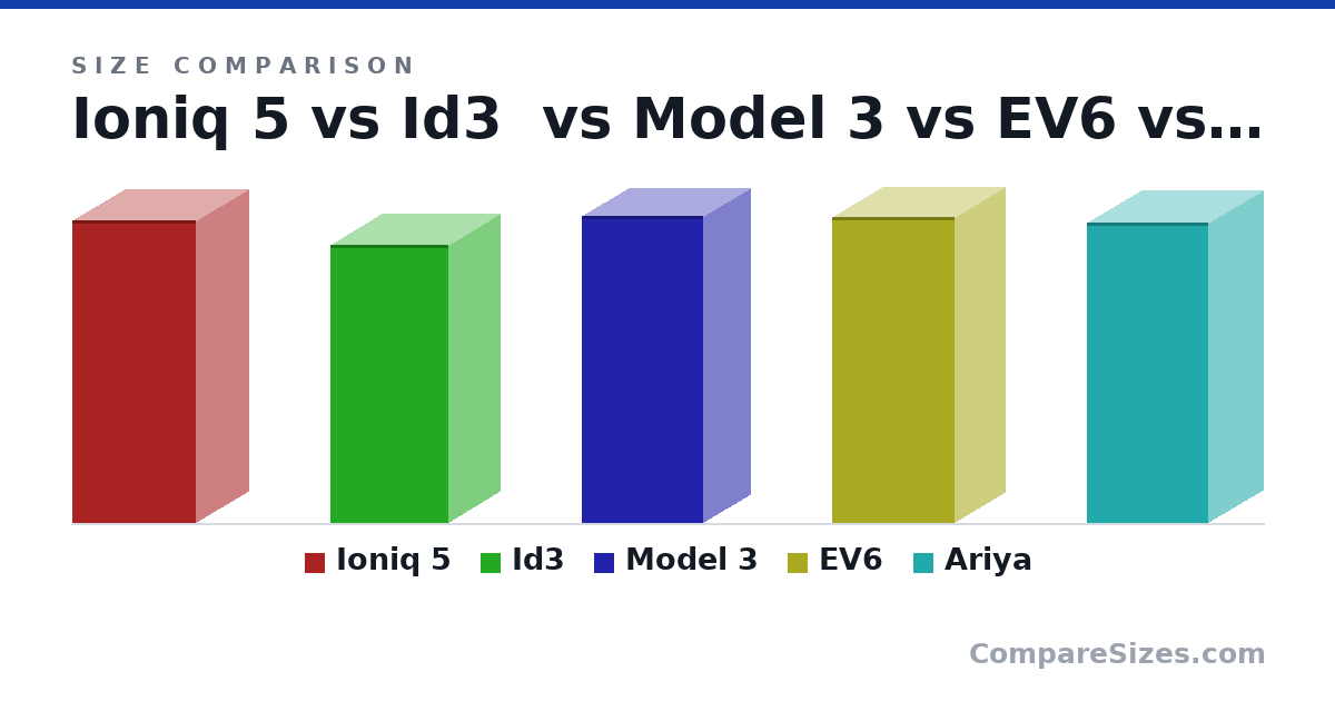 Size comparison of Ioniq 5 (4,635 × 1,605 × 1,890 mm), Id3 (4,261 × 1,568 × 1,809 mm), Model 3 (4,694 × 1,443 × 1,849 mm), EV6 (4,680 × 1,550 × 1,880 mm) and Ariya (4,595 × 1,660 × 1,850 mm), drawn to scale