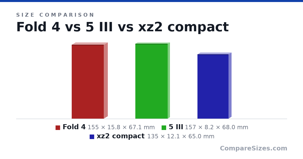 Size comparison of Fold 4 (155 × 15.8 × 67.1 mm), 5 III (157 × 8.2 × 68.0 mm) and xz2 compact (135 × 12.1 × 65.0 mm), drawn to scale