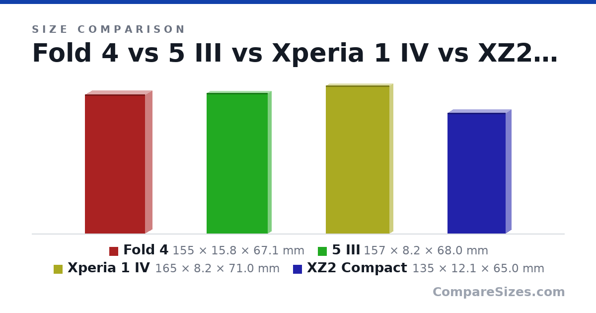 Size comparison of Fold 4 (155 × 15.8 × 67.1 mm), 5 III (157 × 8.2 × 68.0 mm), Xperia 1 IV (165 × 8.2 × 71.0 mm) and XZ2 Compact (135 × 12.1 × 65.0 mm), drawn to scale