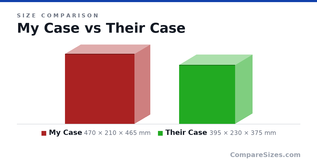 Size comparison of My Case (470 × 210 × 465 mm) and Their Case (395 × 230 × 375 mm), drawn to scale