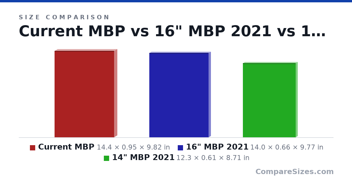 Size comparison of Current MBP (14.4 × 0.95 × 9.82 in), 16" MBP 2021 (14.0 × 0.66 × 9.77 in) and 14" MBP 2021 (12.3 × 0.61 × 8.71 in), drawn to scale