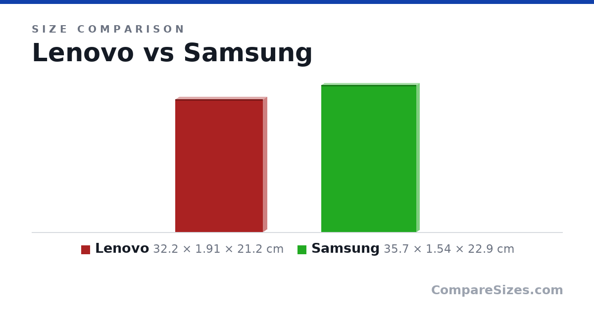 Size comparison of Lenovo (32.2 × 1.91 × 21.2 cm) and Samsung (35.7 × 1.54 × 22.9 cm), drawn to scale