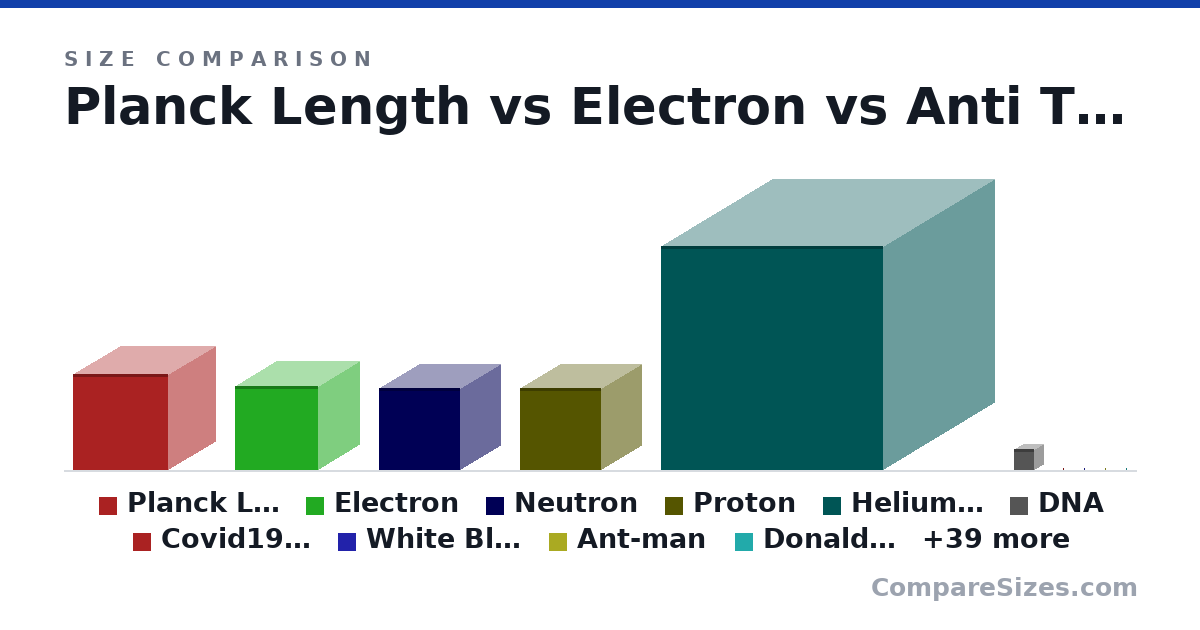 Size comparison of Planck Length (135 × 135 × 135 m), Electron (118 × 118 × 118 m), Anti Top Quark, Anti Bottom Quark, Anti Charm Quark, Anti Strange Quark, and 50 more, drawn to scale