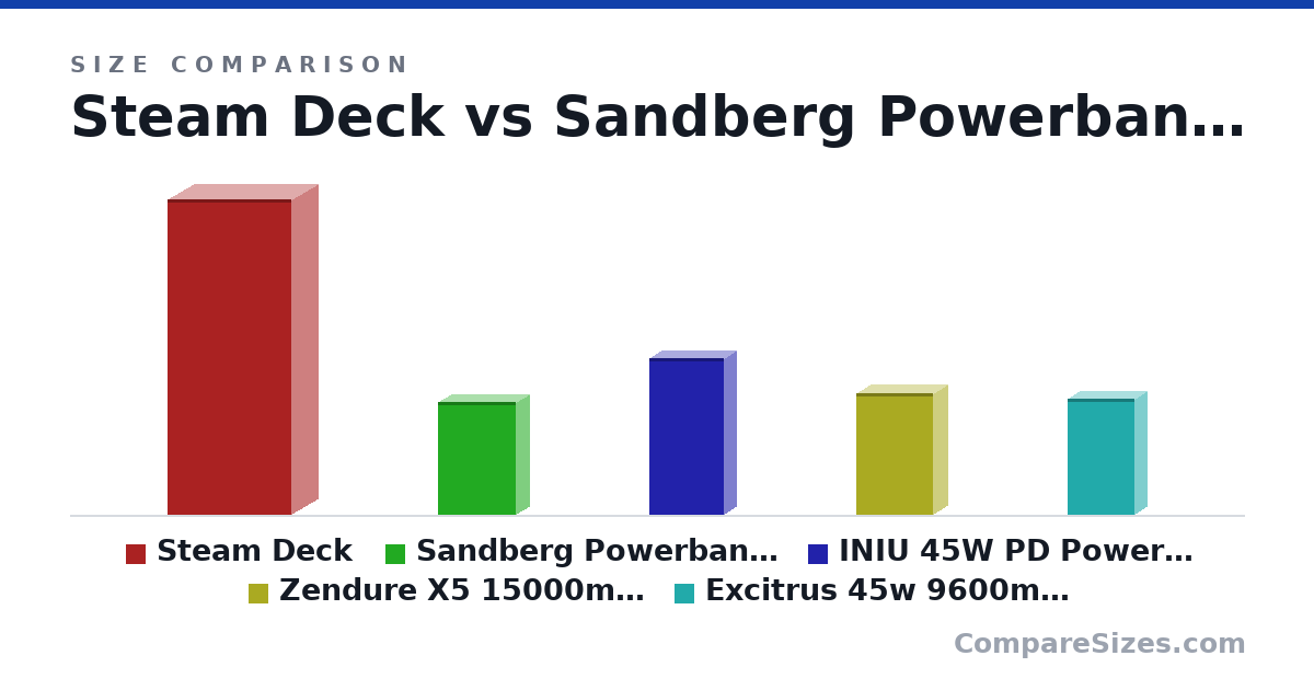 Size comparison of Steam Deck (298 × 49.0 × 117 mm), Sandberg Powerbank USB-C PD 45W 15000 (107 × 25.0 × 74.0 mm), INIU 45W PD Power Bank 15000mAh (5.82 × 0.86 × 2.79 in), Zendure X5 15000mAh (115 × 26.5 × 72.5 mm) and Excitrus 45w 9600mAh (4.33 × 0.91 × 2.5 in), drawn to scale
