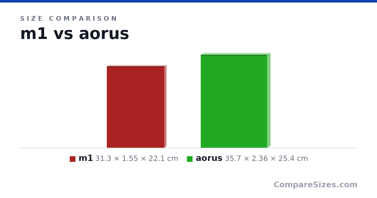 Size comparison of m1 (31.3 × 1.55 × 22.1 cm) and aorus (35.7 × 2.36 × 25.4 cm), drawn to scale