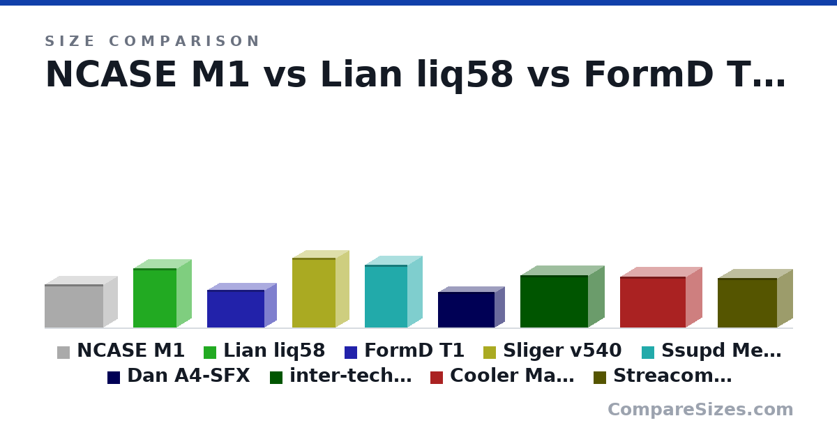 Size comparison of NCASE M1 (250 × 160 × 338 mm), Lian liq58 (342 × 170 × 250 mm), FormD T1 (216 × 133 × 330 mm), Sliger v540 (401 × 154 × 247 mm), Ssupd Meshlicious (363 × 166 × 245 mm), Dan A4-SFX (205 × 112 × 327 mm), and 3 more, drawn to scale