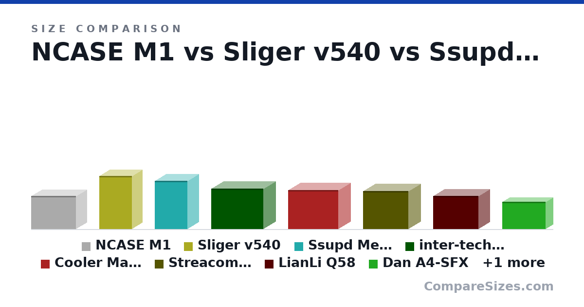 Size comparison of NCASE M1 (250 × 160 × 338 mm), Sliger v540 (401 × 154 × 247 mm), Ssupd Meshlicious (363 × 166 × 245 mm), inter-tech im1 (303 × 185 × 391 mm), Cooler Master NR200P (292 × 185 × 376 mm), Streacom DA2 (286 × 180 × 340 mm), and 3 more, drawn to scale
