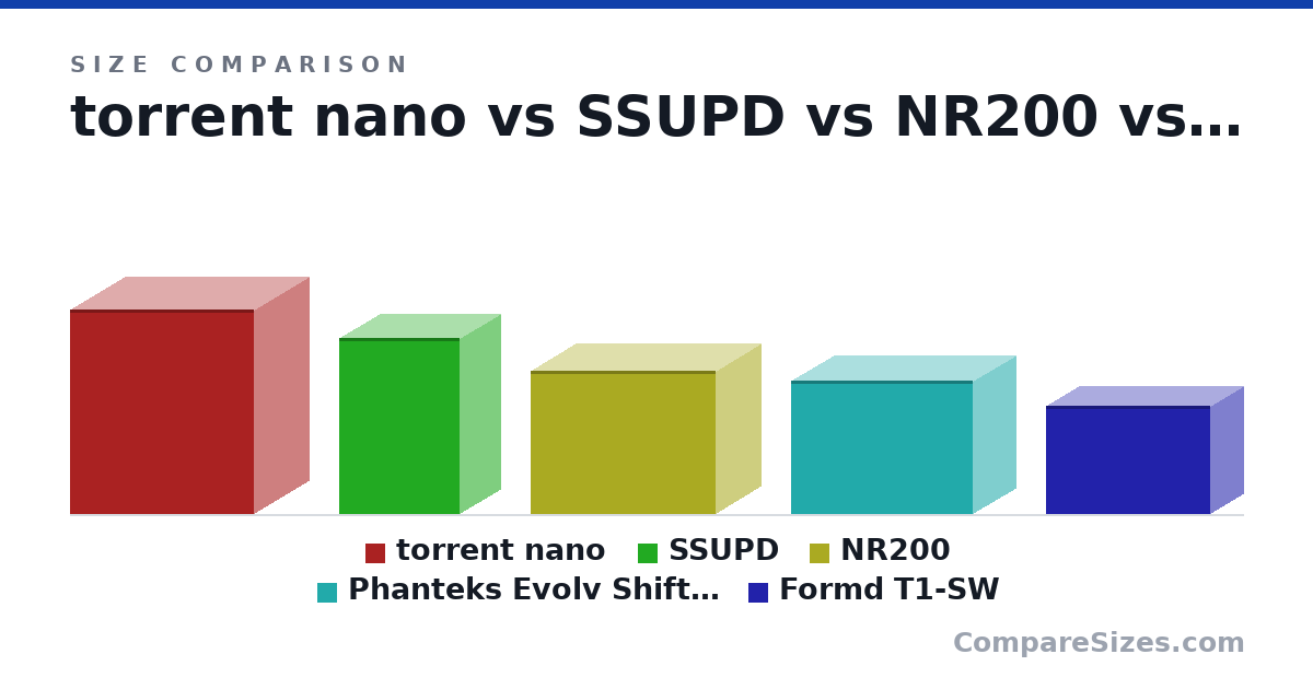 Size comparison of torrent nano (417 × 222 × 374 mm), SSUPD (360 × 166 × 245 mm), NR200 (292 × 185 × 376 mm), Phanteks Evolv Shift XT (272 × 173 × 371 mm) and Formd T1-SW (220 × 135 × 335 mm), drawn to scale