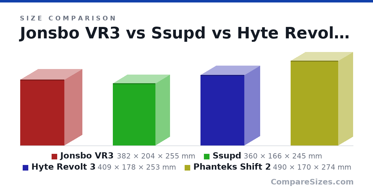Size comparison of Jonsbo VR3 (382 × 204 × 255 mm), Ssupd (360 × 166 × 245 mm), Hyte Revolt 3 (409 × 178 × 253 mm) and Phanteks Shift 2 (490 × 170 × 274 mm), drawn to scale