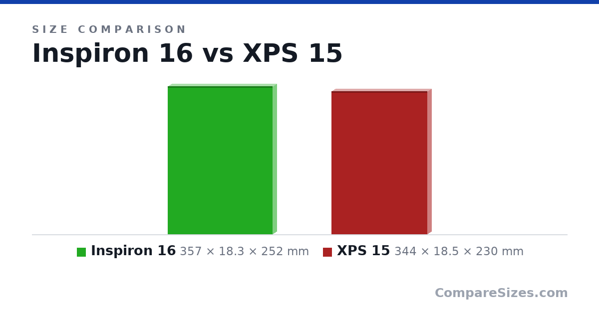 Size comparison of Inspiron 16 (357 × 18.3 × 252 mm) and XPS 15 (344 × 18.5 × 230 mm), drawn to scale