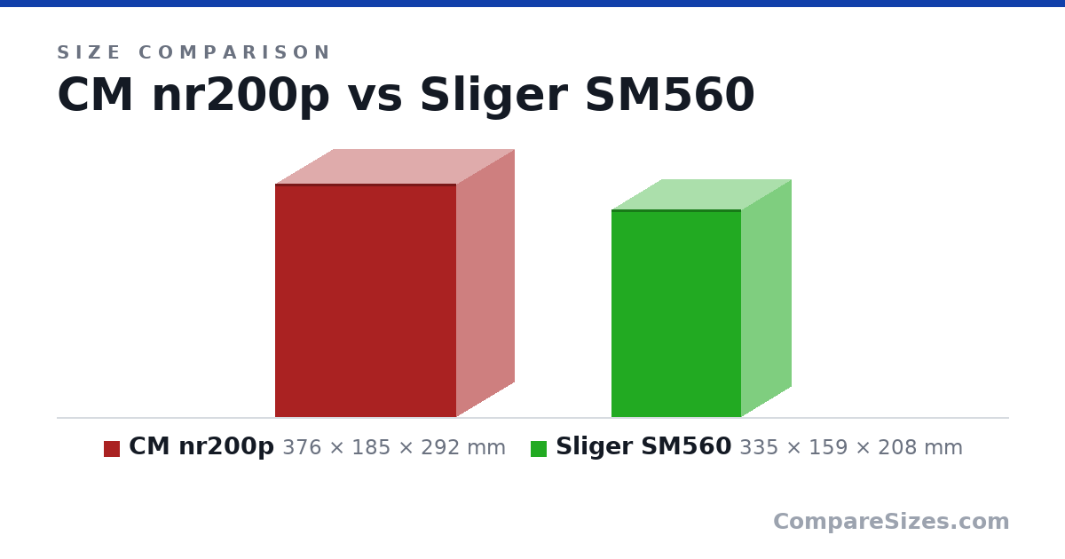 Size comparison of CM nr200p (376 × 185 × 292 mm) and Sliger SM560 (335 × 159 × 208 mm), drawn to scale