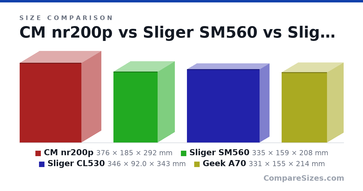 Size comparison of CM nr200p (376 × 185 × 292 mm), Sliger SM560 (335 × 159 × 208 mm), Sliger CL530 (346 × 92.0 × 343 mm) and Geek A70 (331 × 155 × 214 mm), drawn to scale