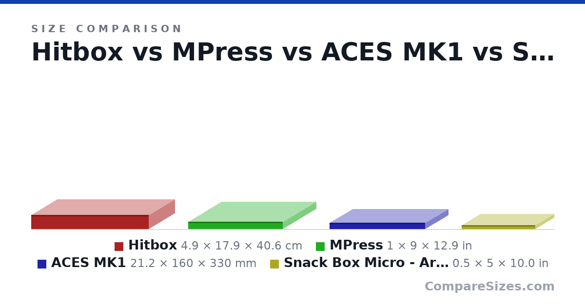 Size comparison of Hitbox (4.9 × 17.9 × 40.6 cm), MPress (1 × 9 × 12.9 in), ACES MK1 (21.2 × 160 × 330 mm) and Snack Box Micro - Artwork Case (0.5 × 5 × 10.0 in), drawn to scale