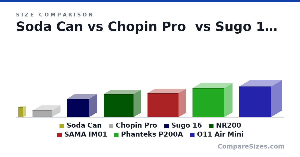 Size comparison of Soda Can (123 × 66.0 × 66.0 mm), Chopin Pro (84.0 × 217 × 244 mm), Sugo 16 (232 × 200 × 280 mm), NR200 (292 × 185 × 376 mm), SAMA IM01 (303 × 185 × 391 mm), Phanteks P200A (365 × 205 × 400 mm), and 1 more, drawn to scale