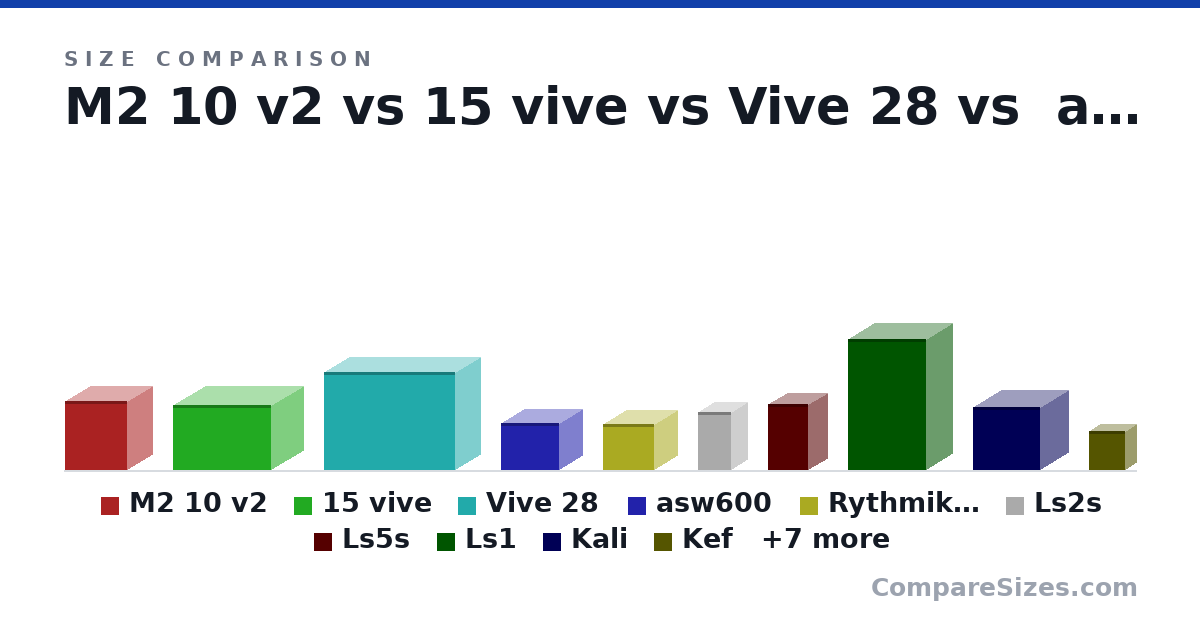 Size comparison of M2 10 v2 (21.0 × 19.0 × 15.0 in), 15 vive (20.0 × 19.5 × 30.0 in), Vive 28 (30.0 × 15.5 × 40.0 in), asw600 (14.4 × 17.8 × 14.4 in), Rythmik L12 (14.0 × 15.5 × 14.0 in), Ls2s (17.7 × 9.6 × 10.2 in), and 11 more, drawn to scale