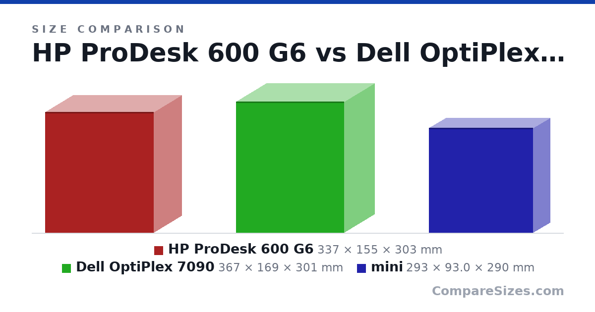 Size comparison of HP ProDesk 600 G6 (337 × 155 × 303 mm), Dell OptiPlex 7090 (367 × 169 × 301 mm) and mini (293 × 93.0 × 290 mm), drawn to scale