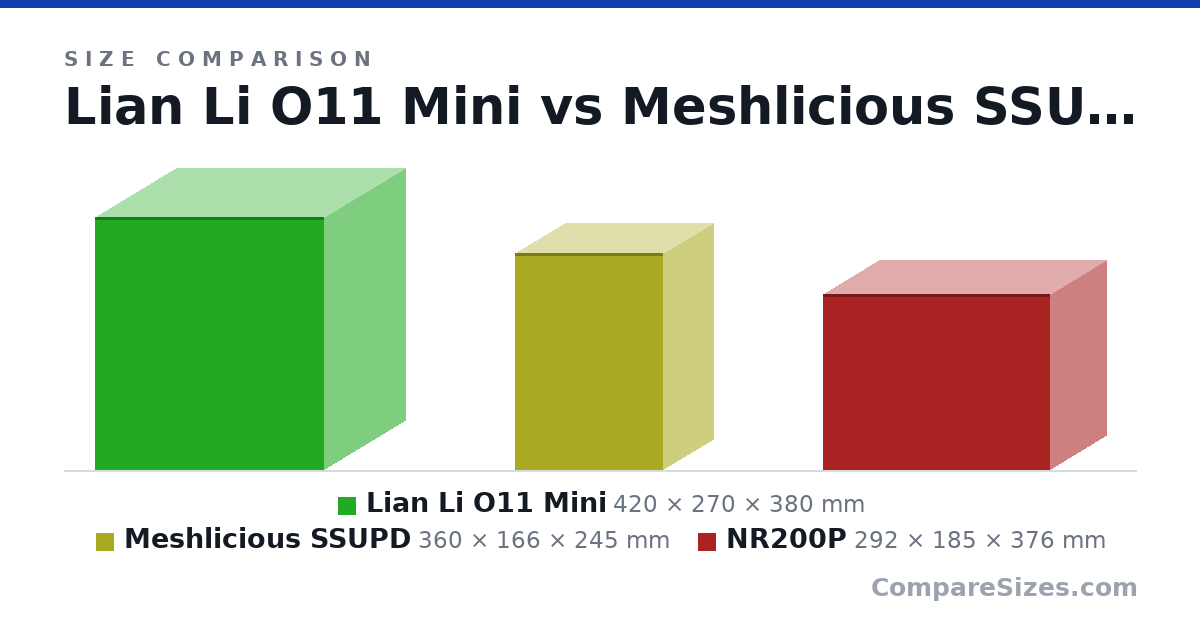 Size comparison of Lian Li O11 Mini (420 × 270 × 380 mm), Meshlicious SSUPD (360 × 166 × 245 mm) and NR200P (292 × 185 × 376 mm), drawn to scale